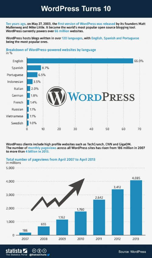 开源博客平台 WordPress 今天十岁啦！